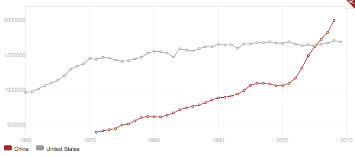 Energy Production, US vs China