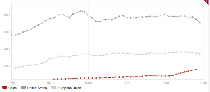 Energy Production Per Capita