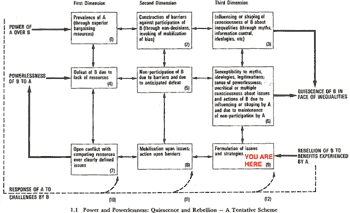 Diagram of Gaventa's Three Dimensions of Power