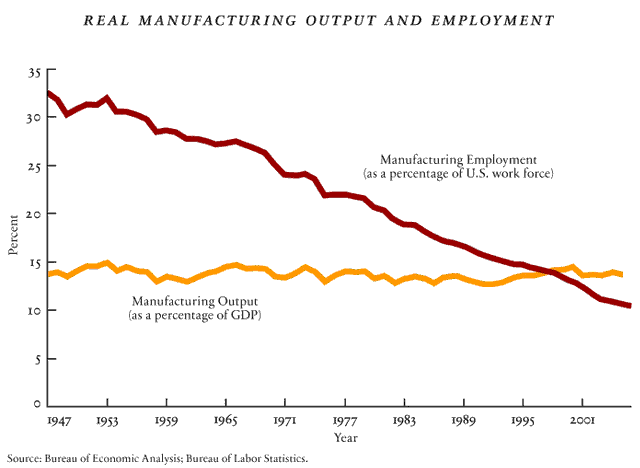 Manufacturing vs labor