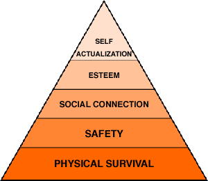 Maslow's Pyramid of Human Needs