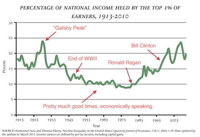 Inequality in recent history